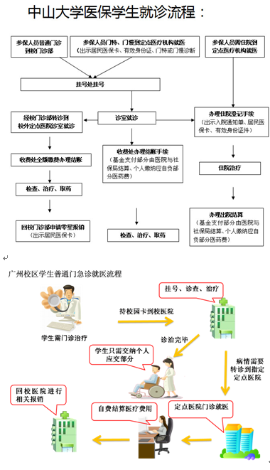 员工工作-广州校区员工医保服务流程